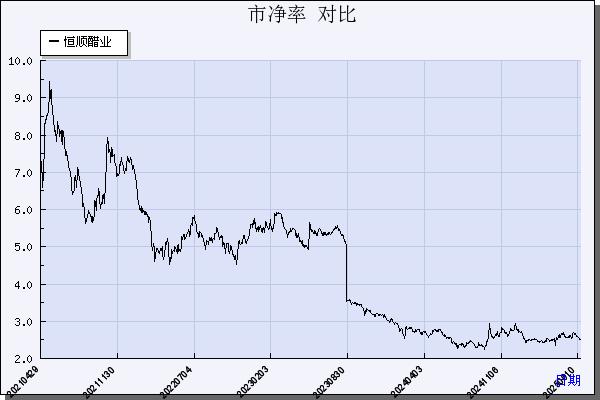 恒顺醋业（600305）历年市净率对比