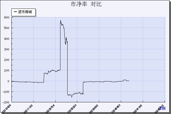 *ST商城（600306）历年市净率对比
