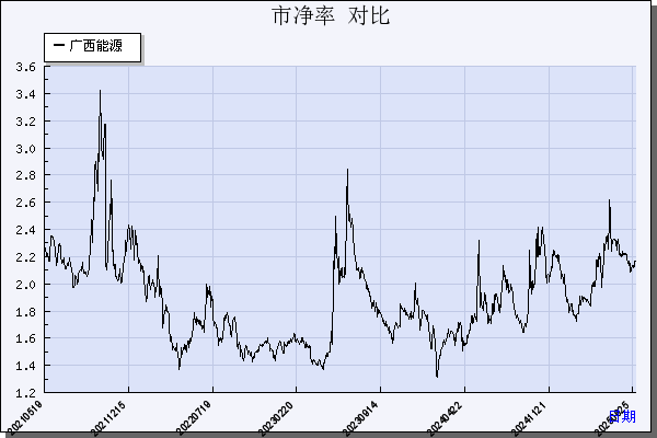 广西能源（600310）历年市净率对比