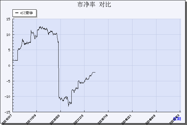 *ST荣华（600311）历年市净率对比