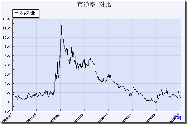 农发种业（600313）历年市净率对比