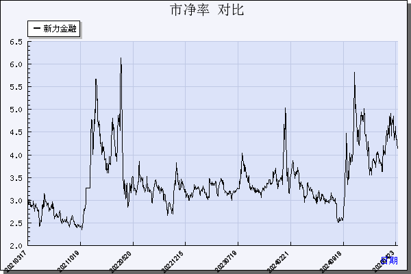 新力金融（600318）历年市净率对比