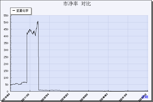 亚星化学（600319）历年市净率对比