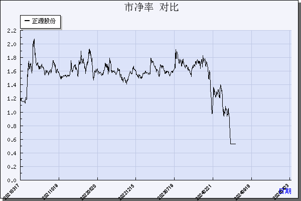 正源股份（600321）历年市净率对比