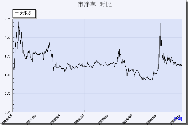 大东方（600327）历年市净率对比
