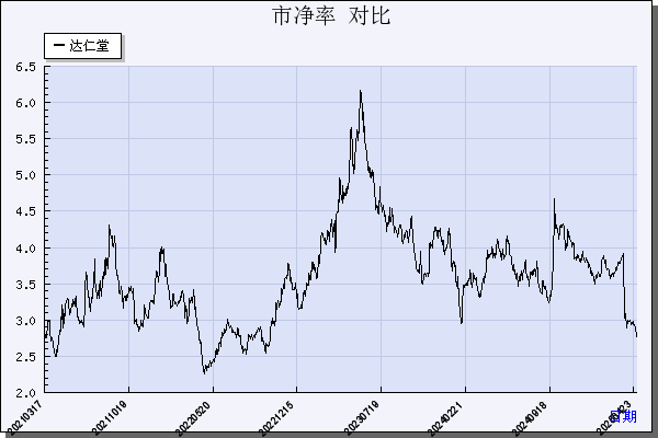 达仁堂（600329）历年市净率对比