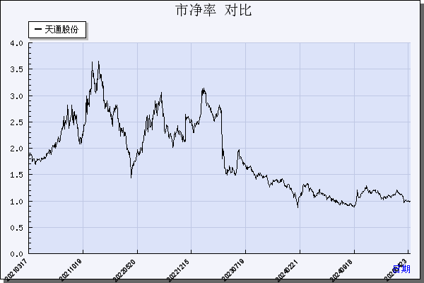 天通股份（600330）历年市净率对比