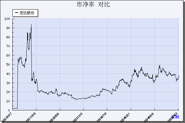 宏达股份（600331）历年市净率对比