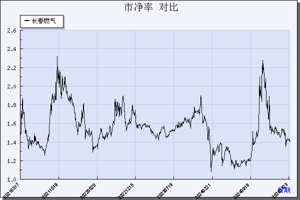 长春燃气（600333）历年市净率对比
