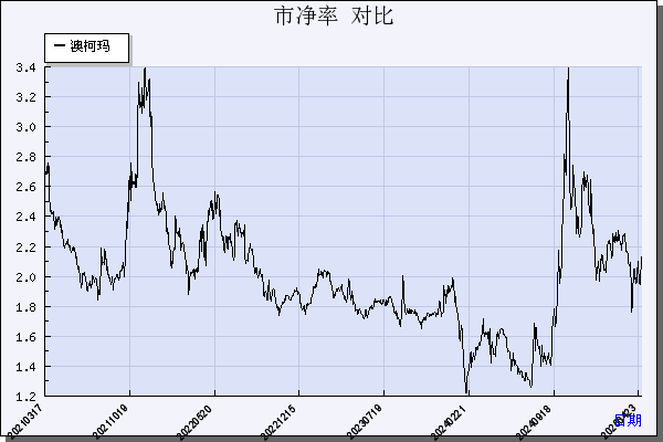 澳柯玛（600336）历年市净率对比