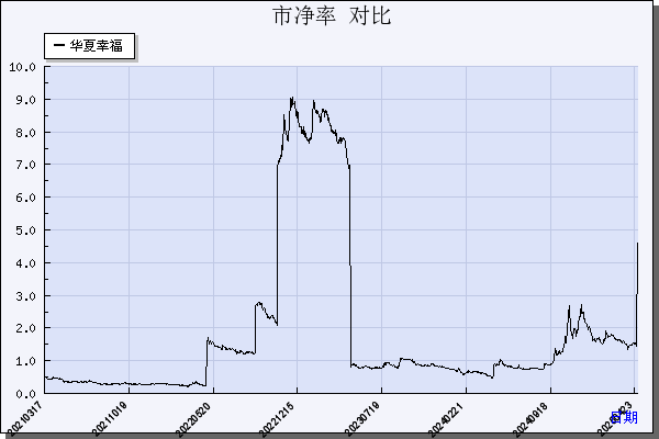 华夏幸福（600340）历年市净率对比