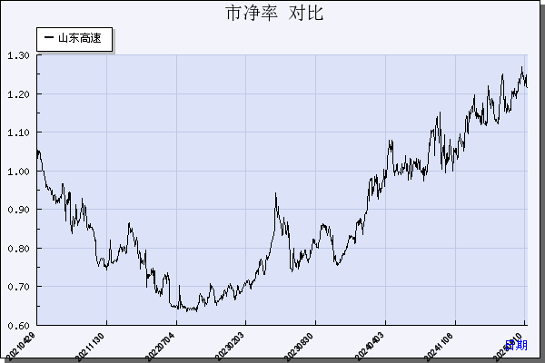 山东高速（600350）历年市净率对比
