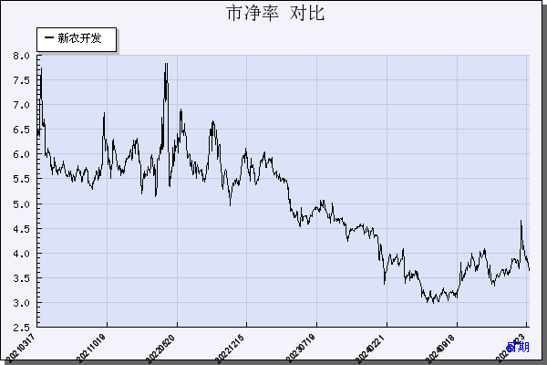 新农开发（600359）历年市净率对比