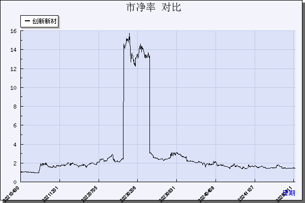 创新新材（600361）历年市净率对比