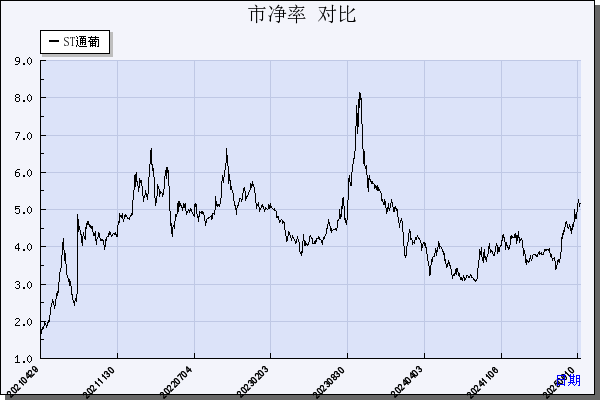 ST通葡（600365）历年市净率对比