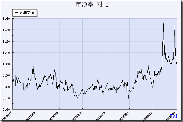五洲交通（600368）历年市净率对比