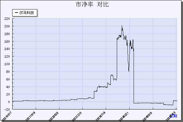 *ST汉马（600375）历年市净率对比
