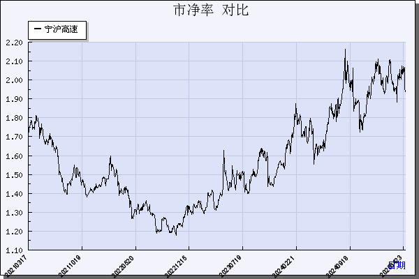 宁沪高速（600377）历年市净率对比