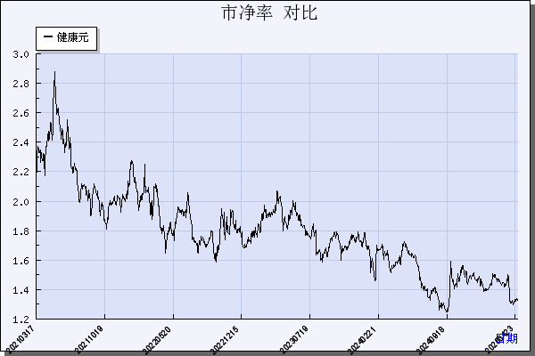 健康元（600380）历年市净率对比
