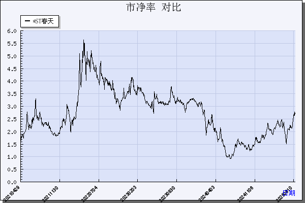 *ST春天（600381）历年市净率对比