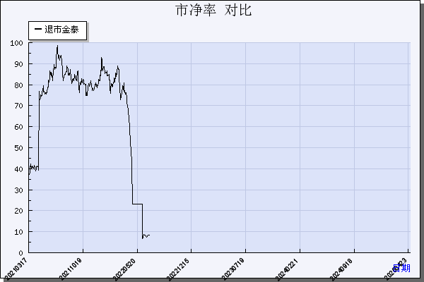 *ST金泰（600385）历年市净率对比