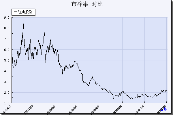 江山股份（600389）历年市净率对比
