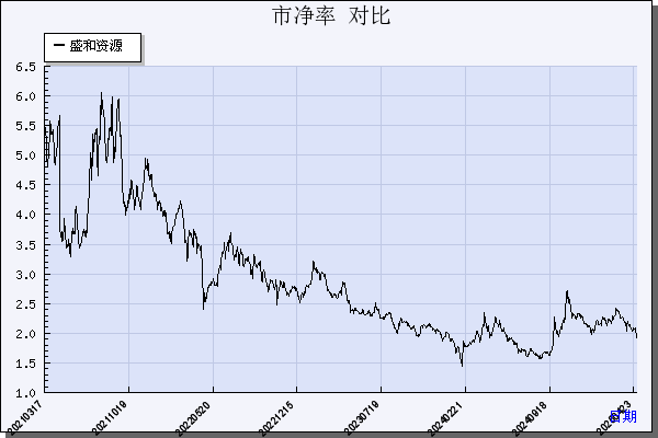 盛和资源（600392）历年市净率对比