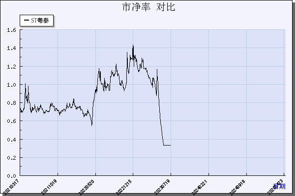 ST粤泰（600393）历年市净率对比