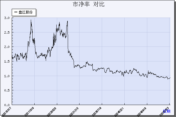 盘江股份（600395）历年市净率对比