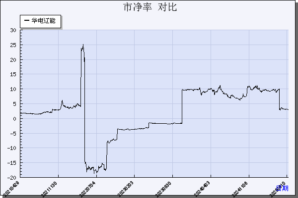 华电辽能（600396）历年市净率对比