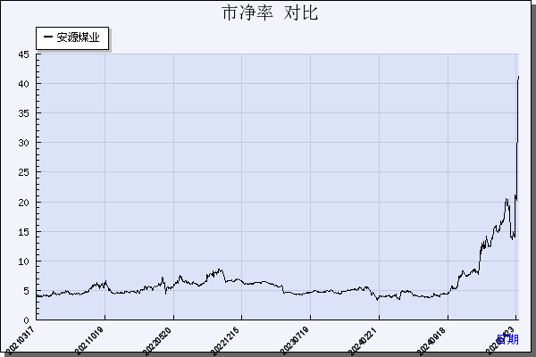 安源煤业（600397）历年市净率对比