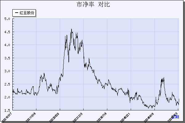 红豆股份（600400）历年市净率对比