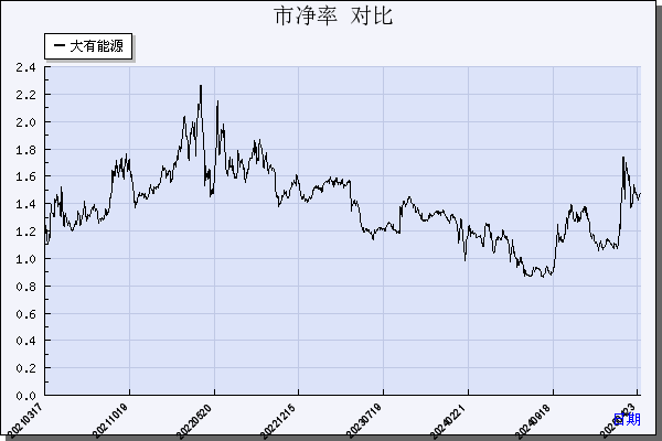 大有能源（600403）历年市净率对比