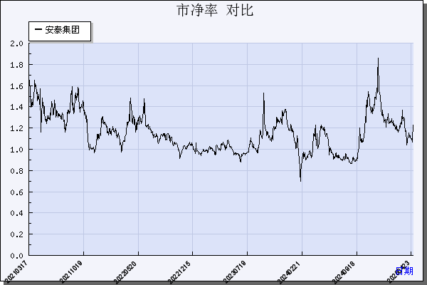 安泰集团（600408）历年市净率对比
