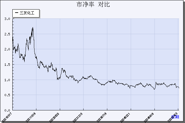 三友化工（600409）历年市净率对比