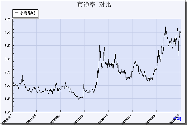 小商品城（600415）历年市净率对比