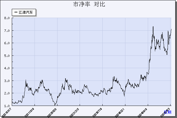 江淮汽车（600418）历年市净率对比