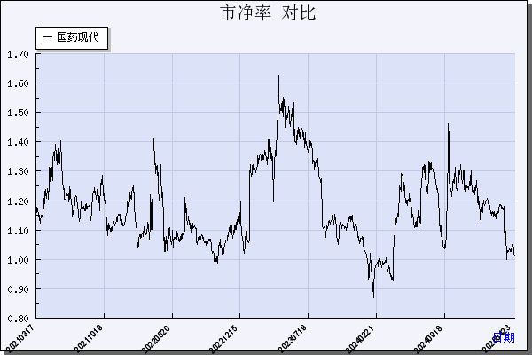 国药现代（600420）历年市净率对比