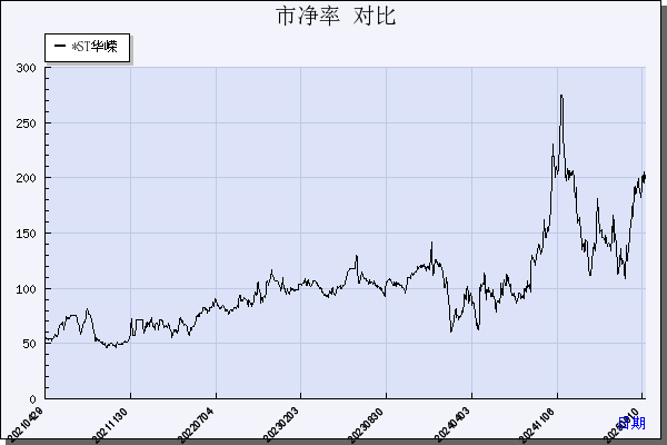 *ST华嵘（600421）历年市净率对比