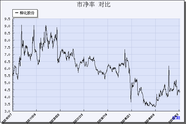 柳化股份（600423）历年市净率对比