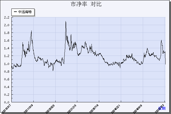 中远海特（600428）历年市净率对比