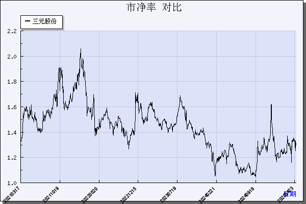 三元股份（600429）历年市净率对比