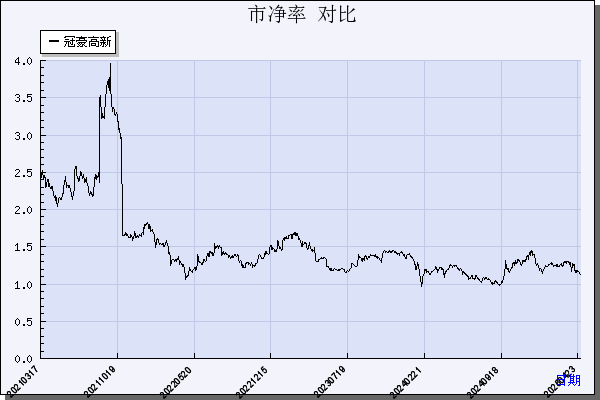 冠豪高新（600433）历年市净率对比