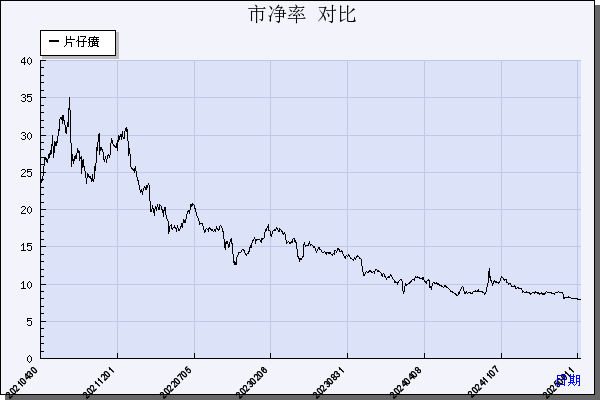 片仔癀（600436）历年市净率对比