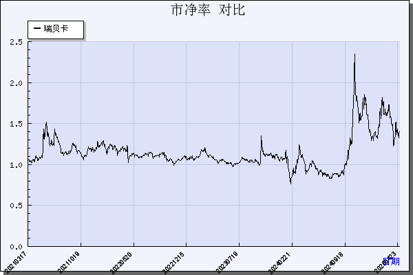 瑞贝卡（600439）历年市净率对比