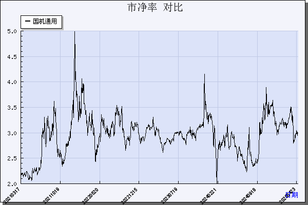 国机通用（600444）历年市净率对比