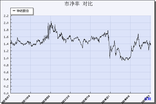 华纺股份（600448）历年市净率对比