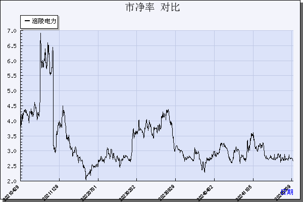 涪陵电力（600452）历年市净率对比