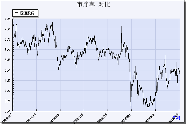 博通股份（600455）历年市净率对比