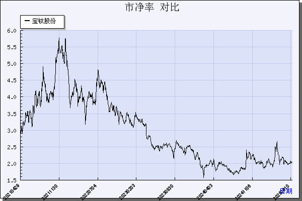 宝钛股份（600456）历年市净率对比